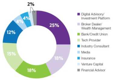 Breakdown of attendees across wealth management